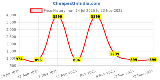myntra.com SWAGG INDIA Men Geometric Printed Festive Straight Kurta swagg india Price History Graph from 14 Jul 2025 to 23 Nov 2025