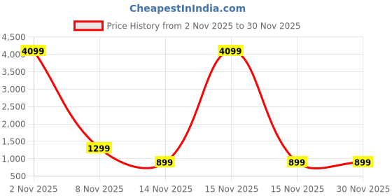 myntra.com SWAGG INDIA Men Geometric Printed Festive Straight Kurta swagg india Price History Graph from 2 Nov 2025 to 29 Nov 2025