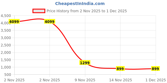 myntra.com SWAGG INDIA Men Geometric Printed Festive Straight Kurta swagg india Price History Graph from 2 Nov 2025 to 1 Dec 2025