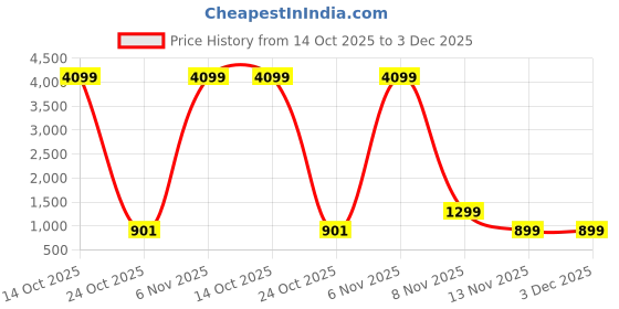myntra.com SWAGG INDIA Men Geometric Printed Festive Straight Kurta swagg india Price History Graph from 14 Oct 2025 to 3 Dec 2025