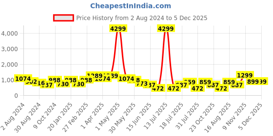 myntra.com SWAGG INDIA Men Green Ethnic Motifs Embroidered Chikankari Kurta swagg india Price History Graph from 2 Aug 2024 to 4 Dec 2025