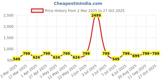 myntra.com SWAGG INDIA Men Kurta swagg india Price History Graph from 2 Mar 2025 to 26 Oct 2025