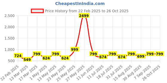 myntra.com SWAGG INDIA Men Kurta swagg india Price History Graph from 22 Feb 2025 to 26 Oct 2025