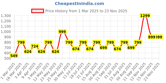 myntra.com SWAGG INDIA Men Kurta swagg india Price History Graph from 1 Mar 2025 to 22 Nov 2025