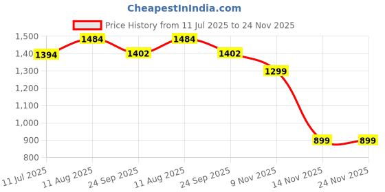 myntra.com SWAGG INDIA Men Mandarin Collar Embroidered Thread Work Kurta swagg india Price History Graph from 11 Jul 2025 to 24 Nov 2025