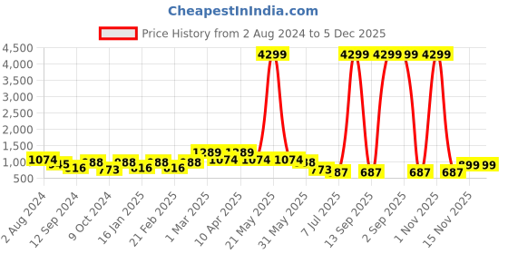 myntra.com SWAGG INDIA Men Peach-Coloured Ethnic Motifs Chikankari Embroidered Chikankari Kurta swagg india Price History Graph from 2 Aug 2024 to 5 Dec 2025