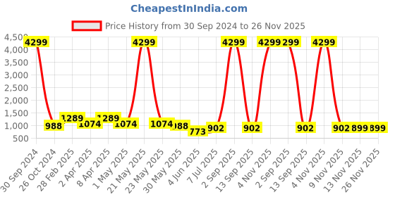 myntra.com SWAGG INDIA Men Sea Green Thread Work Kurta swagg india Price History Graph from 30 Sep 2024 to 26 Nov 2025