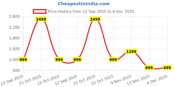 myntra.com SWAGG INDIA Men Solid Daily Cotton Straight Kurta swagg india Price History Graph from 12 Sep 2025 to 6 Dec 2025