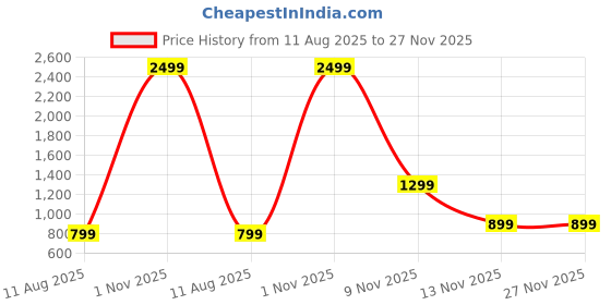 myntra.com SWAGG INDIA Men Solid Festive Straight Kurta swagg india Price History Graph from 11 Aug 2025 to 27 Nov 2025
