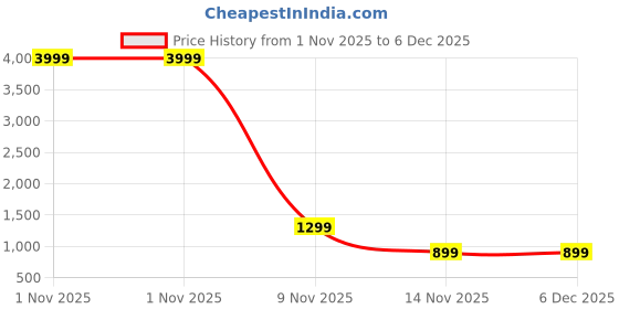 myntra.com SWAGG INDIA Men Striped Festive Straight Kurta swagg india Price History Graph from 1 Nov 2025 to 6 Dec 2025