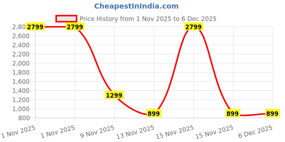 myntra.com SWAGG INDIA Men Striped Festive Straight Kurta swagg india Price History Graph from 1 Nov 2025 to 5 Dec 2025