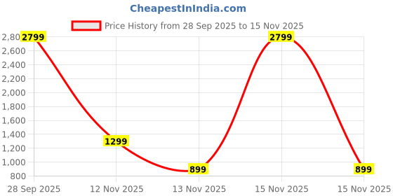 myntra.com SWAGG INDIA Men Striped Festive Straight Kurta swagg india Price History Graph from 28 Sep 2025 to 15 Nov 2025