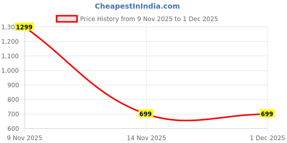 myntra.com SWAGG INDIA Men Striped Printed Mandarin Collar Cotton Short Kurta swagg india Price History Graph from 9 Nov 2025 to 1 Dec 2025