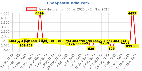 myntra.com SWAGG INDIA Men Thread Work Kurta swagg india Price History Graph from 30 Jan 2025 to 24 Nov 2025