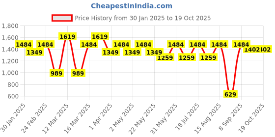 myntra.com SWAGG INDIA Men Thread Work Kurta swagg india Price History Graph from 30 Jan 2025 to 18 Oct 2025