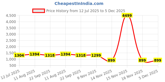 myntra.com SWAGG INDIA Men Woven Design Casual Straight Kurta swagg india Price History Graph from 12 Jul 2025 to 5 Dec 2025
