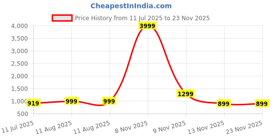 myntra.com SWAGG INDIA Men Woven Design Daily Straight Kurta swagg india Price History Graph from 11 Jul 2025 to 23 Nov 2025