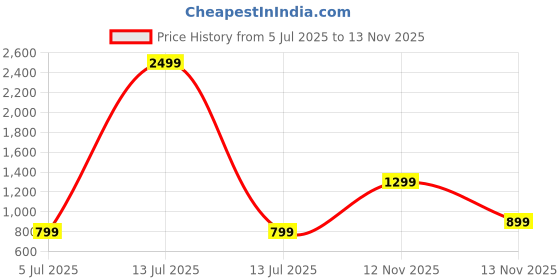 myntra.com SWAGG INDIA Men Woven Design Festive Straight Kurta swagg india Price History Graph from 5 Jul 2025 to 13 Nov 2025
