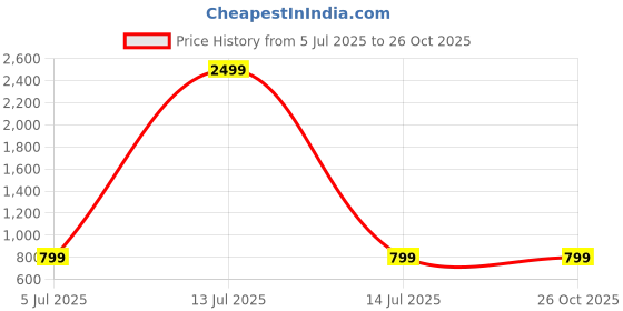 myntra.com SWAGG INDIA Men Woven Design Kurta swagg india Price History Graph from 5 Jul 2025 to 26 Oct 2025