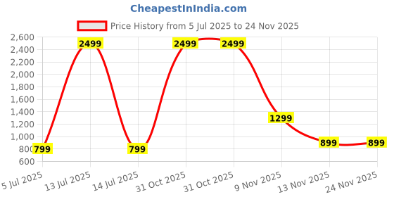 myntra.com SWAGG INDIA Men Woven Design Kurta swagg india Price History Graph from 5 Jul 2025 to 23 Nov 2025