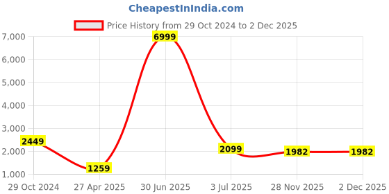myntra.com SWAGG INDIA Paisley Embroidered Thread Work Chanderi Silk Kurta with Trousers & Dupatta swagg india Price History Graph from 29 Oct 2024 to 2 Dec 2025