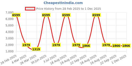 myntra.com SWAGG INDIA Peach-Coloured & White Chikankari Georgette Ethnic A-Line Midi Dress swagg india Price History Graph from 28 Feb 2025 to 1 Dec 2025