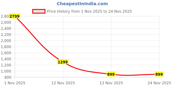 myntra.com SWAGG INDIA Striped Mandarin Collar Straight Kurta swagg india Price History Graph from 1 Nov 2025 to 24 Nov 2025