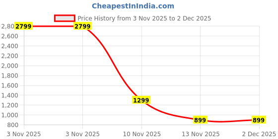 myntra.com SWAGG INDIA Striped Mandarin Collar Straight Kurta swagg india Price History Graph from 3 Nov 2025 to 2 Dec 2025