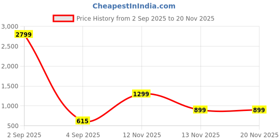 myntra.com SWAGG INDIA Striped Mandarin Collar Straight Kurta swagg india Price History Graph from 2 Sep 2025 to 20 Nov 2025