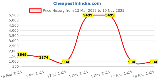 myntra.com SWAGG INDIA Women Brown Ethnic Motifs Embroidered Sequinned Top with Palazzos & With Dupatta swagg india Price History Graph from 13 Mar 2025 to 18 Nov 2025