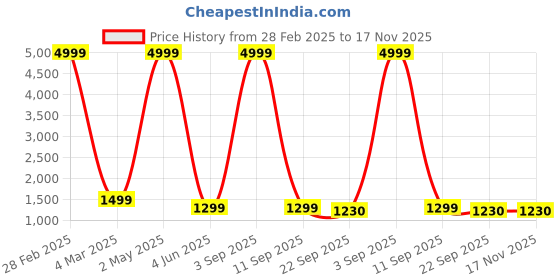 myntra.com SWAGG INDIA Women Ethnic Motifs Embroidered Thread Work Kurta With Trousers & Dupatta swagg india Price History Graph from 28 Feb 2025 to 17 Nov 2025