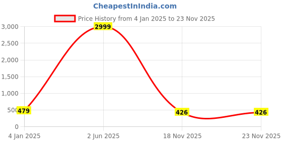 myntra.com SWAGG INDIA Women Fuchsia Embroidered Chikankari Georgette Kurta swagg india Price History Graph from 4 Jan 2025 to 23 Nov 2025