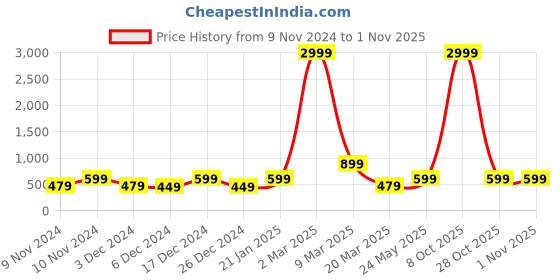 myntra.com SWAGG INDIA Women Green Embroidered Chikankari Georgette Kurta swagg india Price History Graph from 9 Nov 2024 to 31 Oct 2025