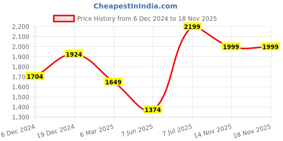 myntra.com SWAGG INDIA Women Purple Ethnic Motifs Embroidered Top with Palazzos & With Dupatta swagg india Price History Graph from 6 Dec 2024 to 17 Nov 2025
