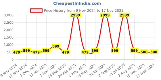 myntra.com SWAGG INDIA Women Red Embroidered Chikankari Georgette Kurta swagg india Price History Graph from 9 Nov 2024 to 17 Nov 2025