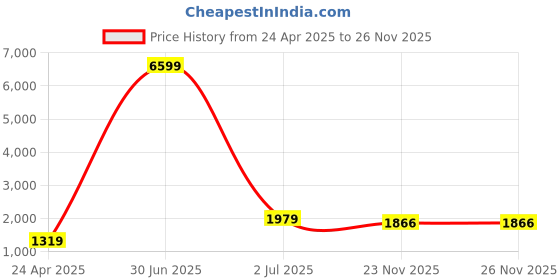 myntra.com SWAGG INDIA Yellow & White Chikankari Georgette Ethnic A-Line Midi Dress swagg india Price History Graph from 24 Apr 2025 to 26 Nov 2025