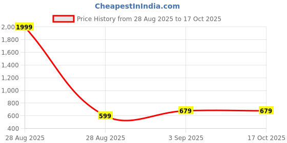myntra.com SWAGGINDIA Ethnic Motifs Embroidered Mandarin Collar Sequinned Kurta swaggindia Price History Graph from 28 Aug 2025 to 16 Oct 2025