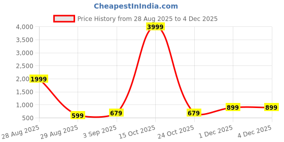myntra.com SWAGGINDIA Men Ethnic Motifs Embroidered Sequinned Straight Kurta swaggindia Price History Graph from 28 Aug 2025 to 1 Dec 2025