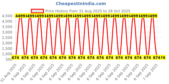 myntra.com SWAGGINDIA Men Floral Embroidered Festive Straight Kurta swaggindia Price History Graph from 31 Aug 2025 to 27 Oct 2025
