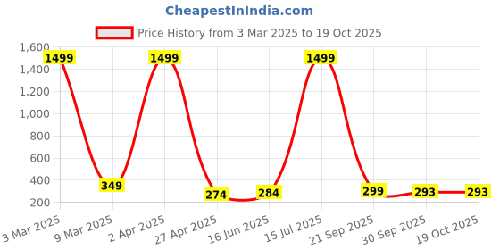 myntra.com Swaggish Applique Shirt Style Top swaggish Price History Graph from 3 Mar 2025 to 18 Oct 2025