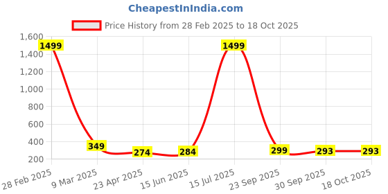 myntra.com Swaggish Applique Shirt Style Top swaggish Price History Graph from 28 Feb 2025 to 18 Oct 2025