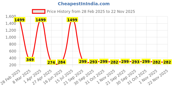 myntra.com Swaggish Applique Shirt Style Top swaggish Price History Graph from 28 Feb 2025 to 22 Nov 2025