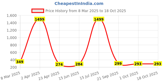 myntra.com Swaggish Applique Shirt Style Top swaggish Price History Graph from 8 Mar 2025 to 18 Oct 2025