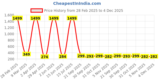 myntra.com Swaggish Applique Shirt Style Top swaggish Price History Graph from 28 Feb 2025 to 4 Dec 2025