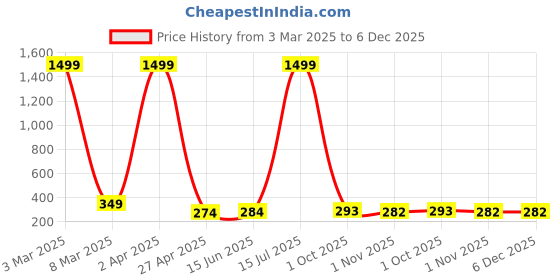 myntra.com Swaggish Applique Shirt Style Top swaggish Price History Graph from 3 Mar 2025 to 6 Dec 2025