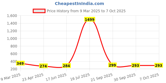 myntra.com Swaggish Applique Top swaggish Price History Graph from 9 Mar 2025 to 6 Oct 2025