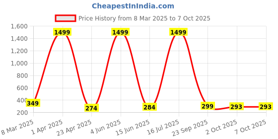 myntra.com Swaggish Applique Top swaggish Price History Graph from 8 Mar 2025 to 7 Oct 2025