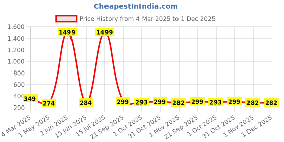 myntra.com Swaggish Applique Top swaggish Price History Graph from 4 Mar 2025 to 1 Dec 2025