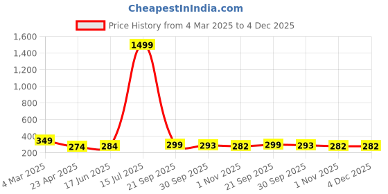 myntra.com Swaggish Applique Top swaggish Price History Graph from 4 Mar 2025 to 4 Dec 2025