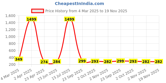 myntra.com Swaggish Applique Top swaggish Price History Graph from 4 Mar 2025 to 18 Nov 2025